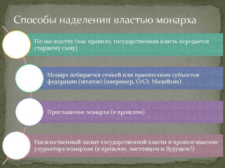 Способы наделения властью монарха По наследству (как правило, государственная власть передается старшему сыну) Монарх