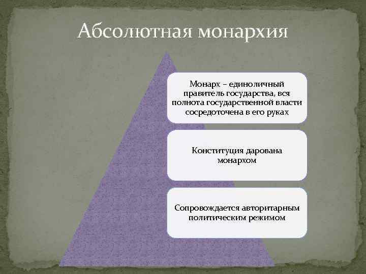 Абсолютная монархия Монарх – единоличный правитель государства, вся полнота государственной власти сосредоточена в его