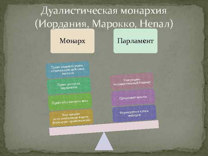 Дуалистическая монархия (Иордания, Марокко, Непал) Монарх Парламент указы, Право издавать йствие отменяющие де законов