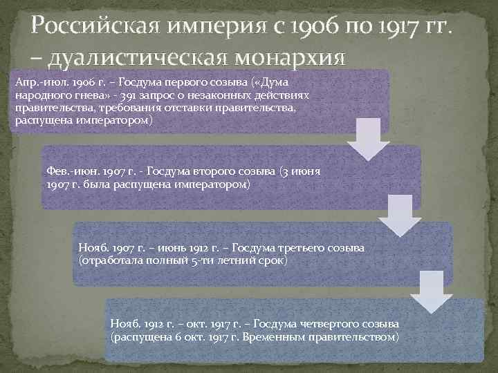 Российская империя с 1906 по 1917 гг. – дуалистическая монархия Апр. -июл. 1906 г.