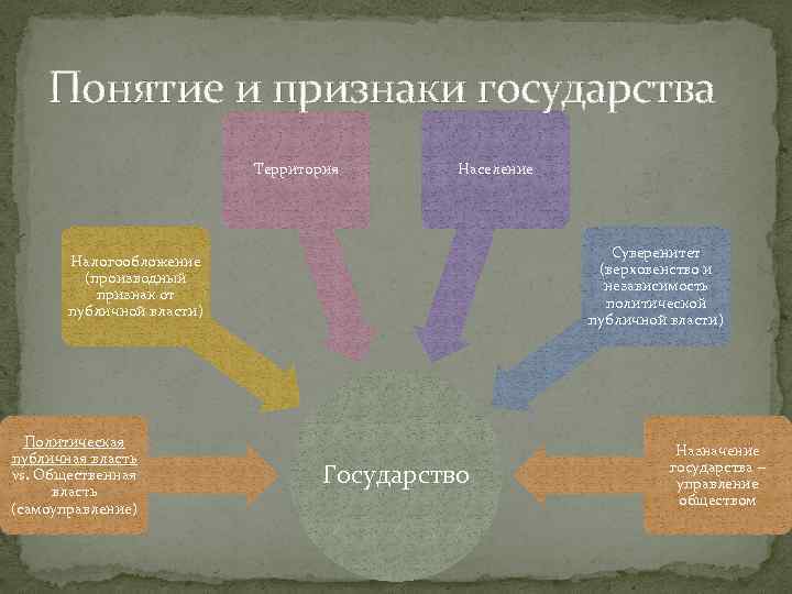 Понятие и признаки государства Территория Население Суверенитет (верховенство и независимость политической публичной власти) Налогообложение