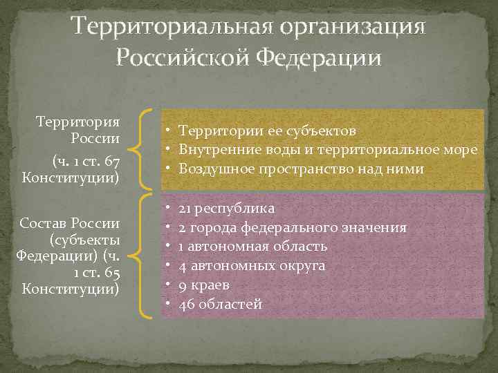 Территориальная организация Российской Федерации Территория России (ч. 1 ст. 67 Конституции) Состав России (субъекты