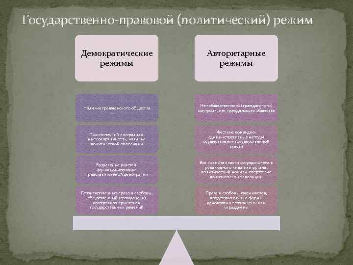 Государственно-правовой (политический) режим Демократические режимы Авторитарные режимы Наличие гражданского общества Нет общественного (гражданского) контроля,