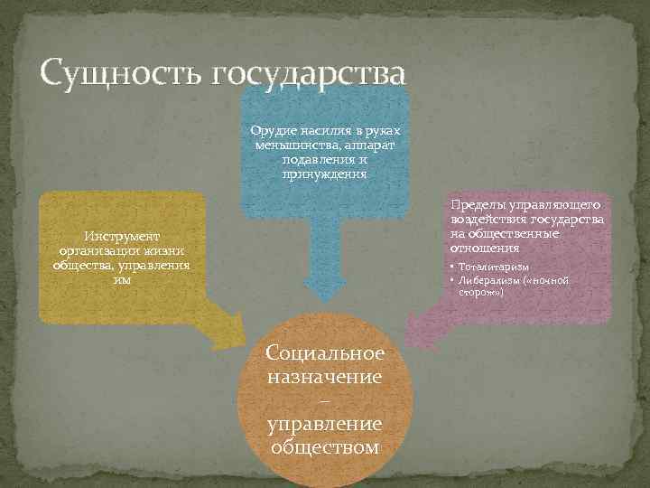 Сущность государства Орудие насилия в руках меньшинства, аппарат подавления и принуждения Пределы управляющего воздействия