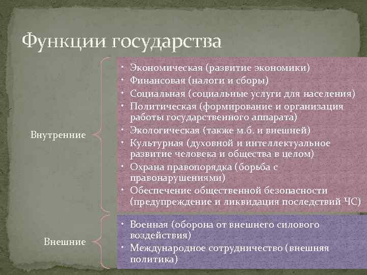 Функции государства • • Внутренние • • Внешние Экономическая (развитие экономики) Финансовая (налоги и