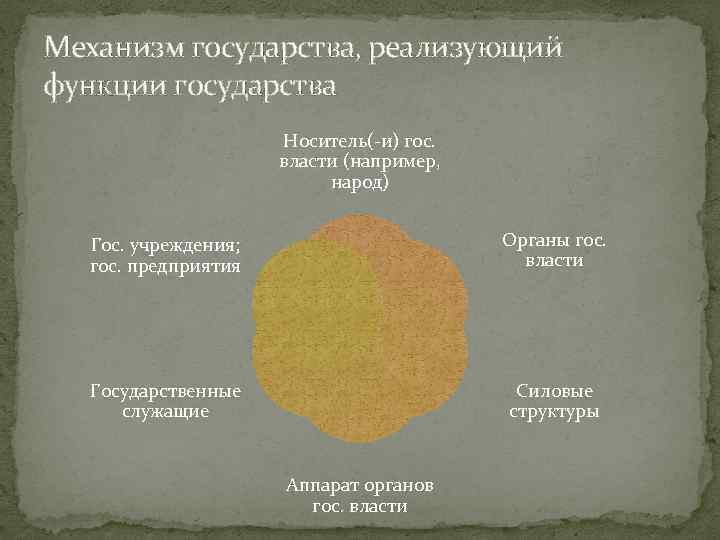 Механизм государства, реализующий функции государства Носитель(-и) гос. власти (например, народ) Гос. учреждения; гос. предприятия
