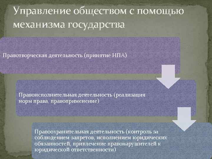 Управление обществом с помощью механизма государства Правотворческая деятельность (принятие НПА) Правоисполнительная деятельность (реализация норм
