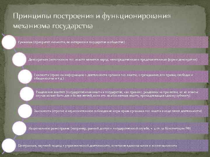 Принципы построения и функционирования механизма государства Гуманизм (приоритет личности, ее интересов в государстве и