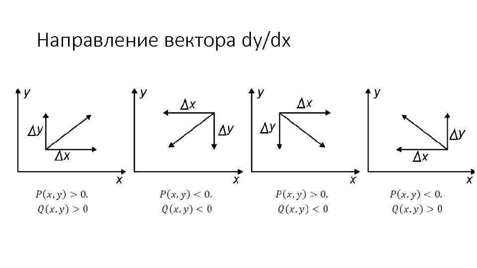 Направление вектора dy/dx 