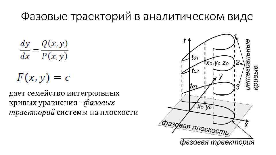 Фазовые траекторий в аналитическом виде дает семейство интегральных кривых уравнения - фазовых траекторий системы