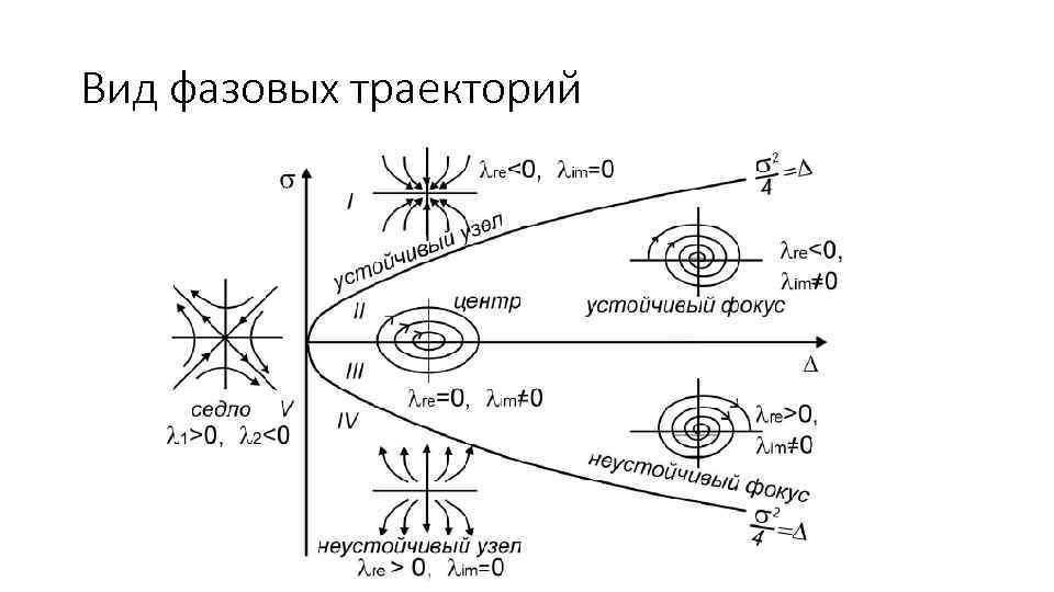 Вид фазовых траекторий 