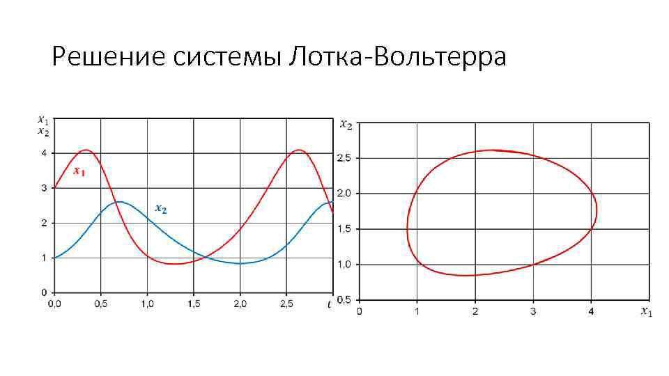 Решение системы Лотка-Вольтерра 