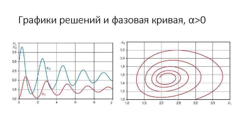 Графики решений и фазовая кривая, α>0 