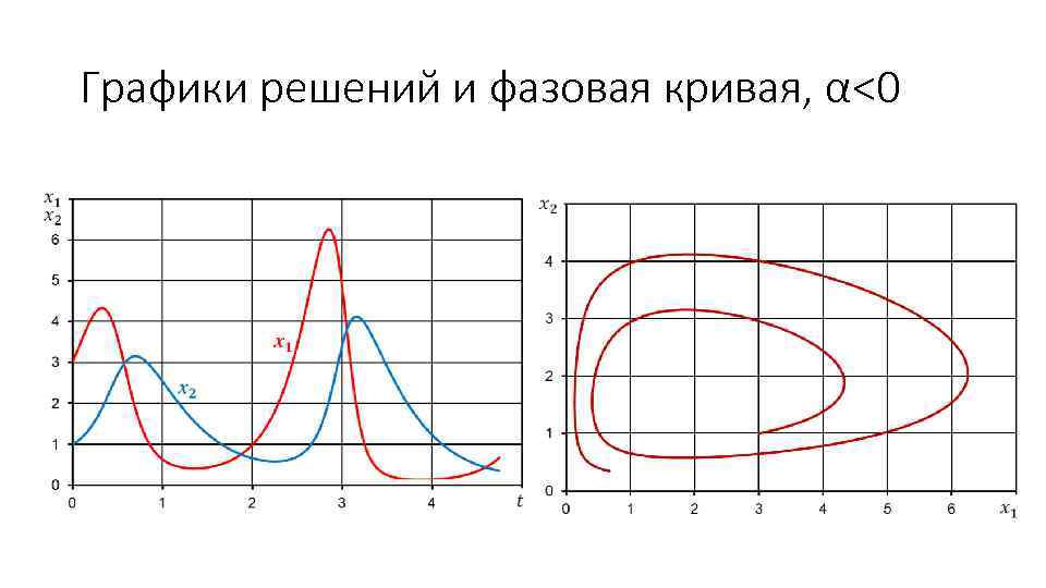 Графики решений и фазовая кривая, α<0 