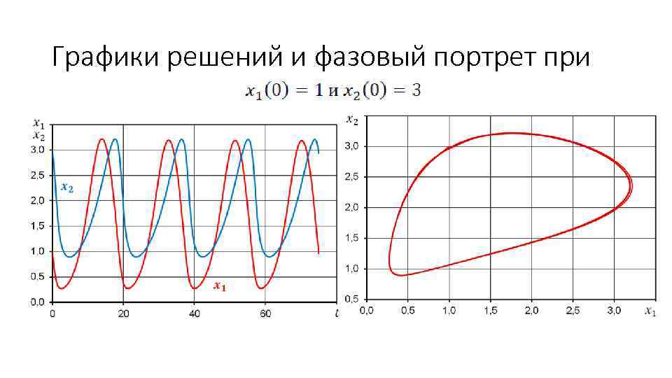 Графики решений и фазовый портрет при 