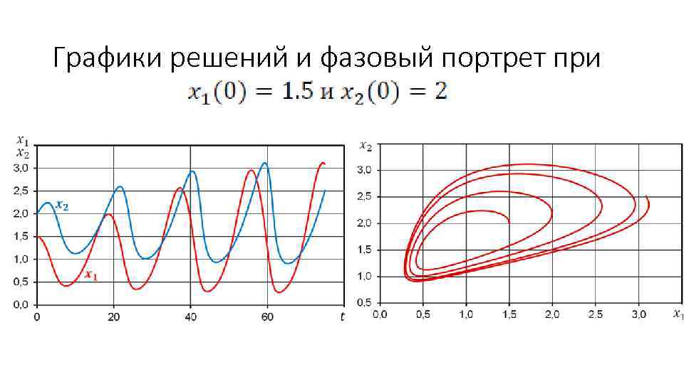 Графики решений и фазовый портрет при 