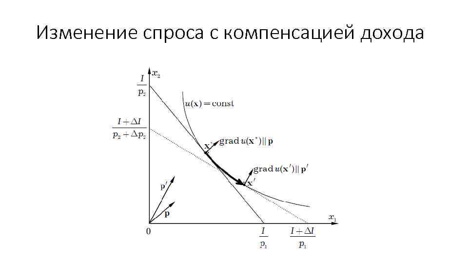 Изменение спроса с компенсацией дохода 