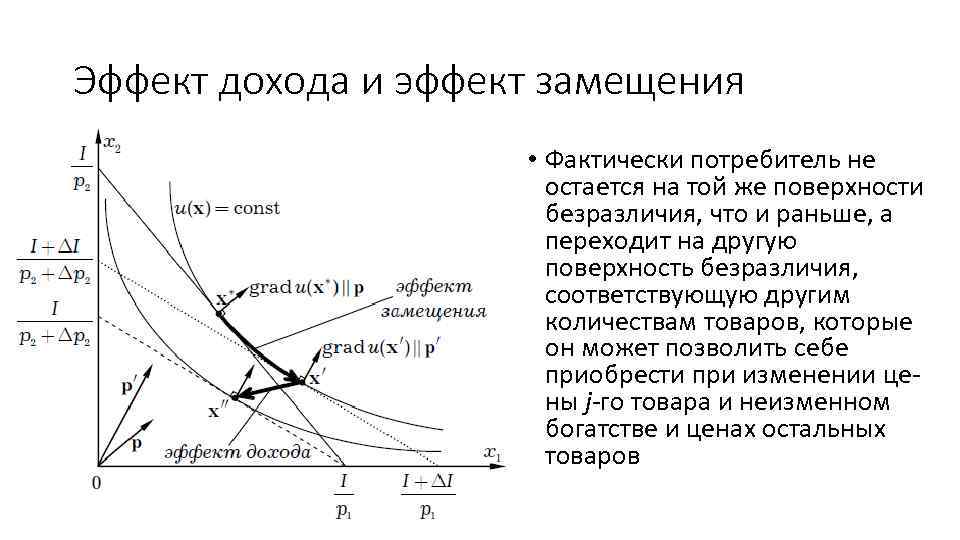 Эффект дохода и эффект замещения • Фактически потребитель не остается на той же поверхности