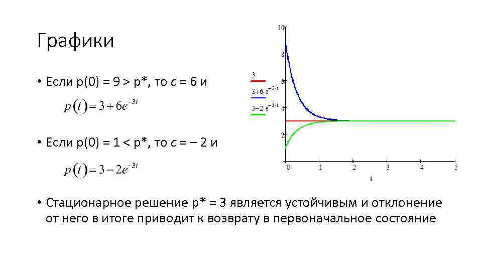 Графики • Если p(0) = 9 > p*, то с = 6 и •