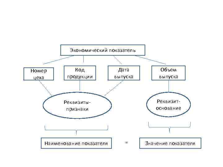 Экономический показатель Номер цеха Код продукции Дата выпуска Реквизит основание Реквизиты признаки Наименование показателя