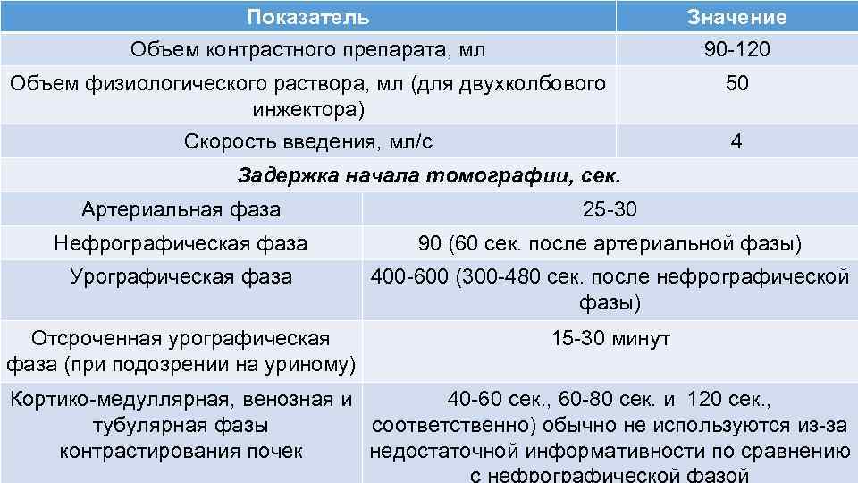 Показатель Объем контрастного препарата, мл Значение 90 -120 Объем физиологического раствора, мл (для двухколбового