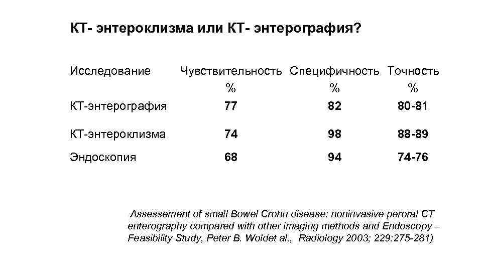 КТ- энтероклизма или КТ- энтерография? Исследование КТ-энтерография Чувствительность Специфичность Точность % % % 77