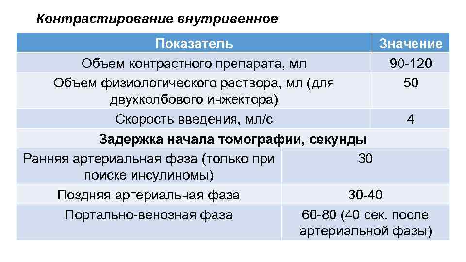 Контрастирование внутривенное Показатель Значение Объем контрастного препарата, мл 90 -120 Объем физиологического раствора, мл