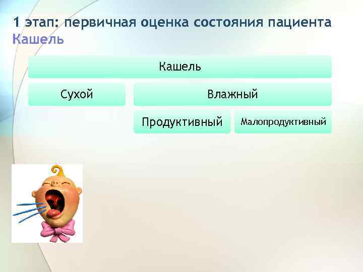 1 этап: первичная оценка состояния пациента Кашель Сухой Влажный Продуктивный Малопродуктивный 