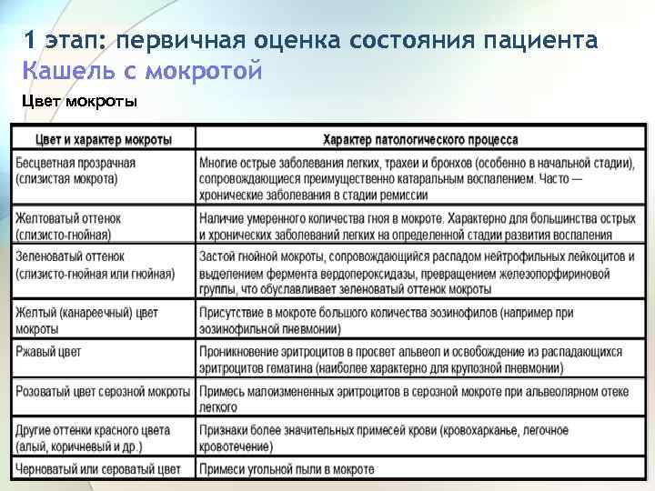 1 этап: первичная оценка состояния пациента Кашель с мокротой Цвет мокроты 