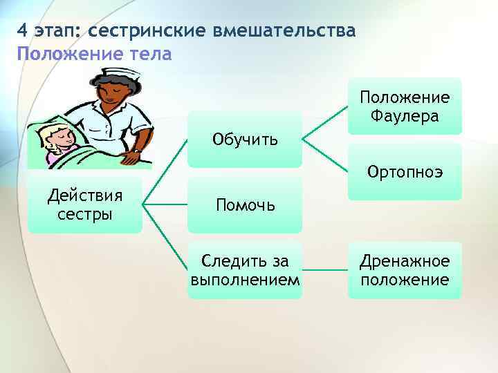 4 этап: сестринские вмешательства Положение тела Положение Фаулера Обучить Ортопноэ Действия сестры Помочь Следить