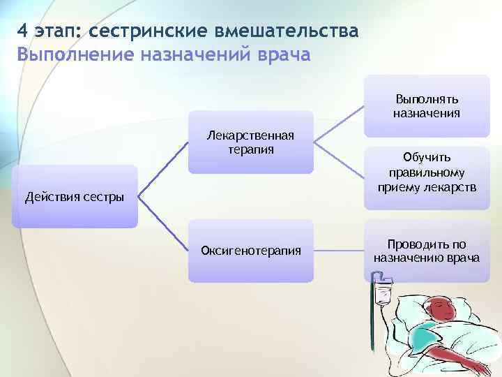 4 этап: сестринские вмешательства Выполнение назначений врача Выполнять назначения Лекарственная терапия Действия сестры Оксигенотерапия