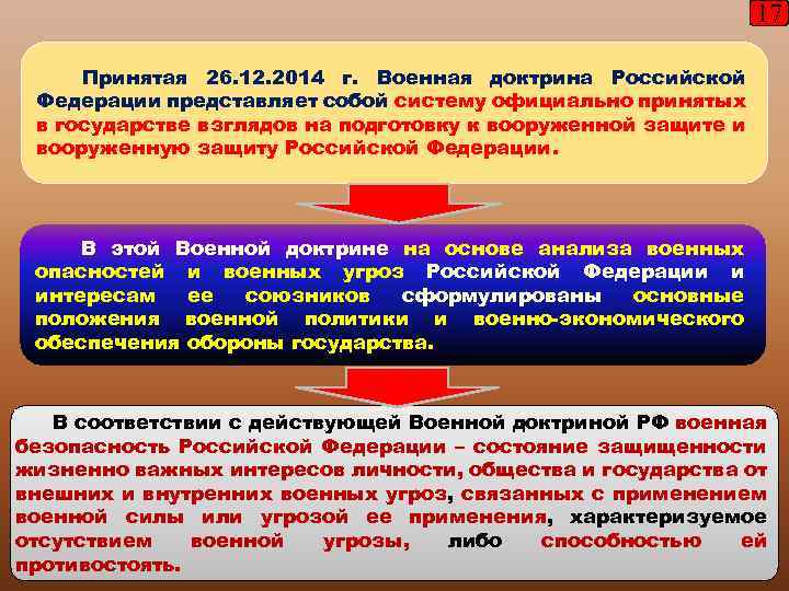 17 Принятая 26. 12. 2014 г. Военная доктрина Российской Федерации представляет собой систему официально