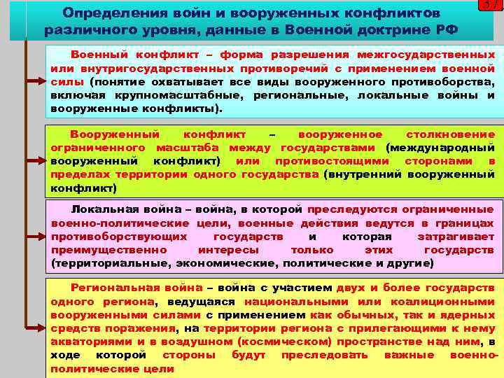 Определения войн и вооруженных конфликтов различного уровня, данные в Военной доктрине РФ 37 Военный