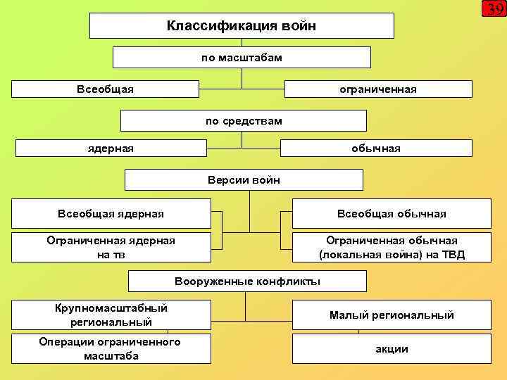 39 Классификация войн по масштабам Всеобщая ограниченная по средствам ядерная обычная Версии войн Всеобщая
