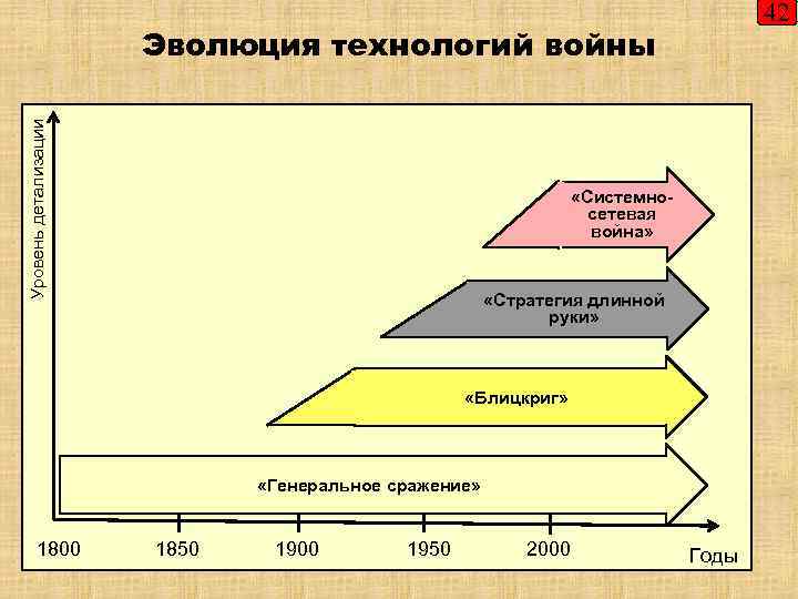 42 Уровень детализации Эволюция технологий войны «Системносетевая война» «Стратегия длинной руки» «Блицкриг» «Генеральное сражение»