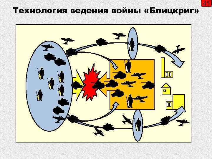 Технология ведения войны «Блицкриг» 45 