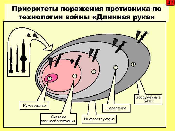 Приоритеты поражения противника по технологии войны «Длинная рука» 1 1 1 Вооруженные силы Руководство