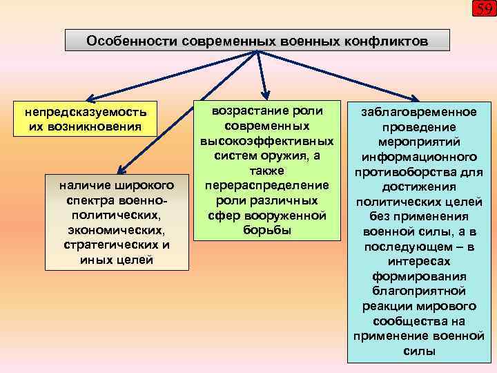 59 Особенности современных военных конфликтов непредсказуемость их возникновения наличие широкого спектра военнополитических, экономических, стратегических