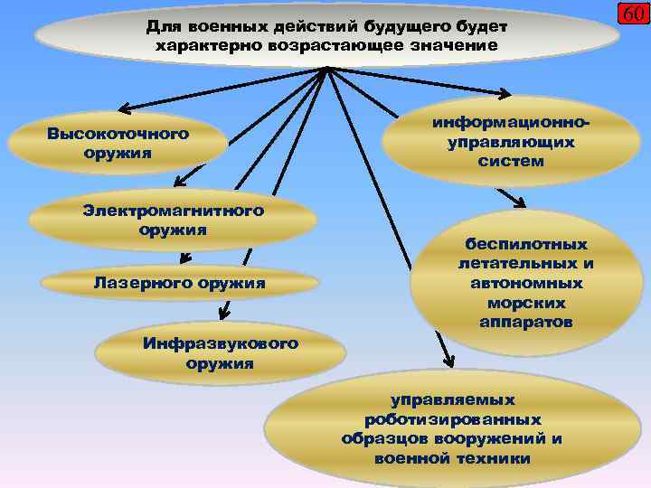 Для военных действий будущего будет характерно возрастающее значение Высокоточного оружия Электромагнитного оружия Лазерного оружия