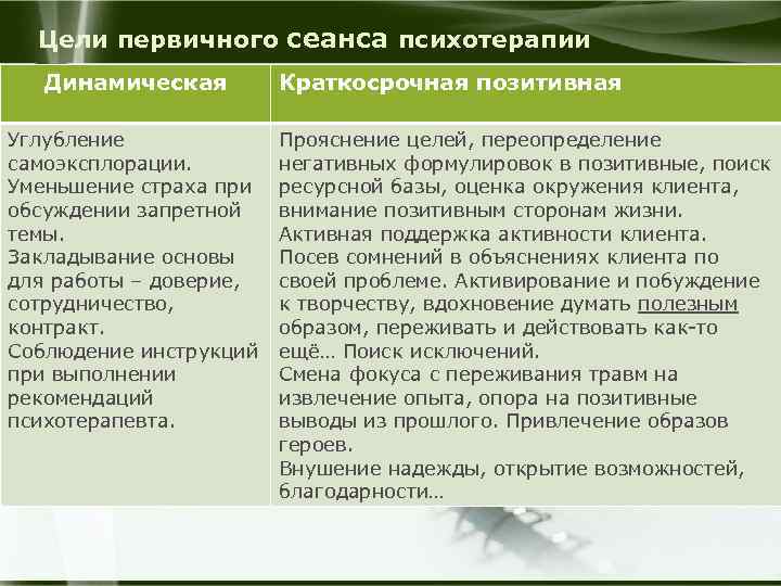 Цели первичного сеанса психотерапии Динамическая Углубление самоэксплорации. Уменьшение страха при обсуждении запретной темы. Закладывание