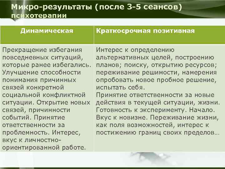 Микро-результаты (после 3 -5 сеансов) психотерапии Динамическая Прекращение избегания повседневных ситуаций, которые ранее избегались.