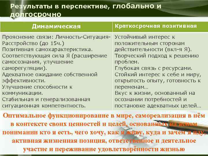 Результаты в перспективе, глобально и долгосрочно Динамическая Прояснение связи: Личность-Ситуация. Расстройство (до 15 ч.