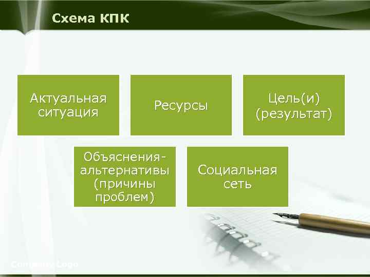 Схема КПК Актуальная ситуация Ресурсы Объясненияальтернативы (причины проблем) Company Logo Цель(и) (результат) Социальная сеть