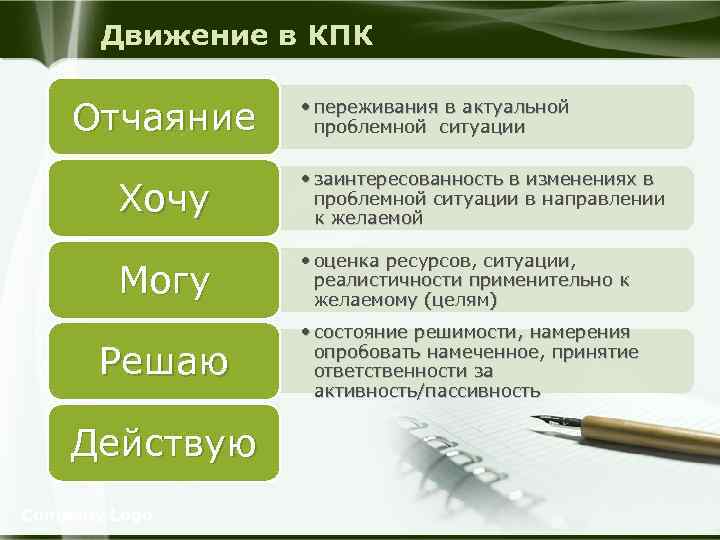 Движение в КПК Отчаяние • переживания в актуальной проблемной ситуации Хочу • заинтересованность в