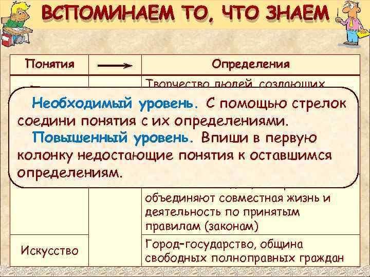 ВСПОМИНАЕМ ТО, ЧТО ЗНАЕМ Понятия Полис Определения Творчество людей, создающих художественные образы уровень. С