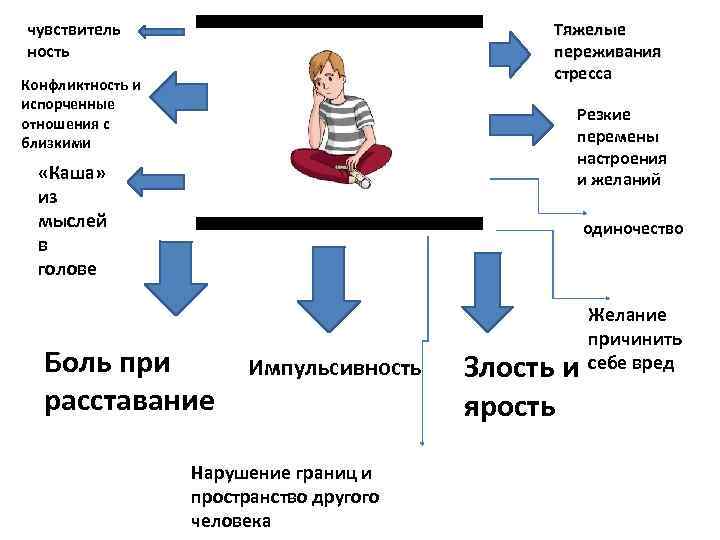 чувствитель ность чч Конфликтность и испорченные отношения с близкими Тяжелые переживания стресса Резкие перемены