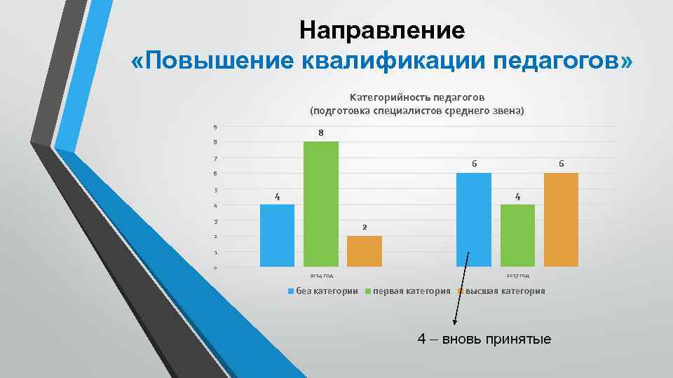 Направление «Повышение квалификации педагогов» Категорийность педагогов (подготовка специалистов среднего звена) 9 8 8 7