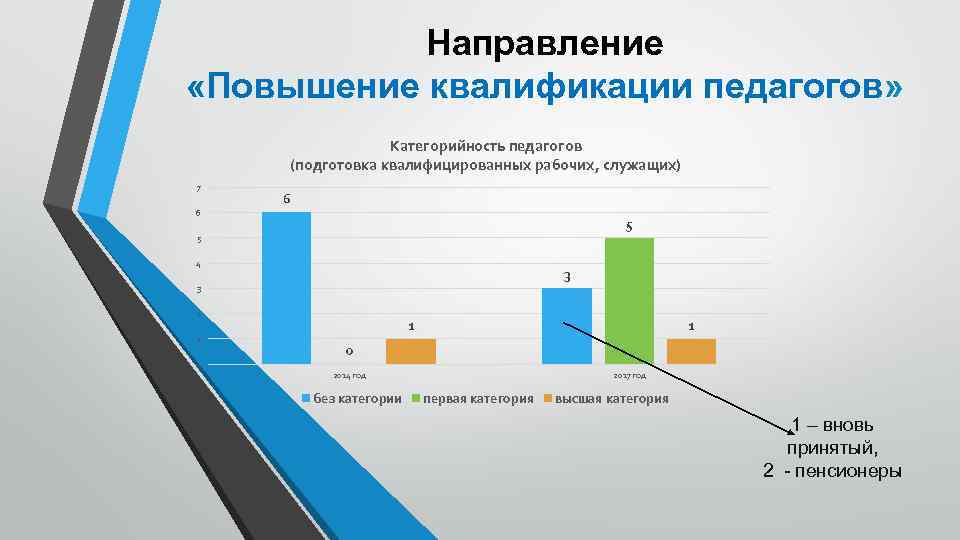 Направление «Повышение квалификации педагогов» Категорийность педагогов (подготовка квалифицированных рабочих, служащих) 7 6 6 5