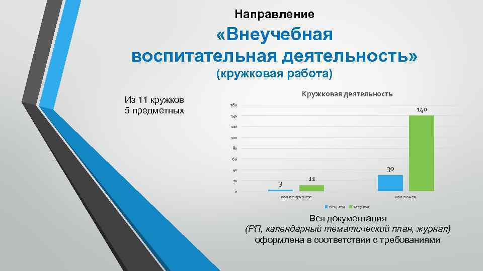 Направление «Внеучебная воспитательная деятельность» (кружковая работа) Из 11 кружков 5 предметных Кружковая деятельность 160