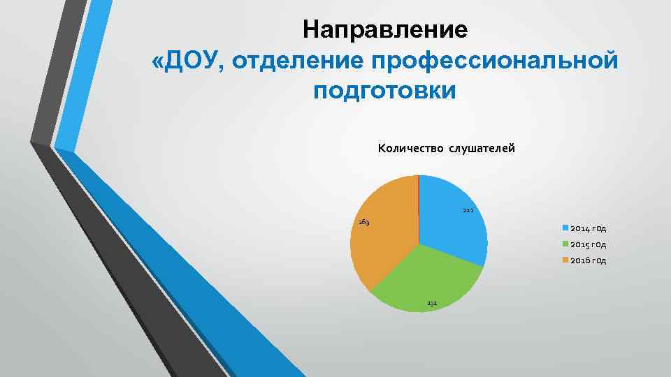 Направление «ДОУ, отделение профессиональной подготовки Количество слушателей 221 269 2014 год 2015 год 2016